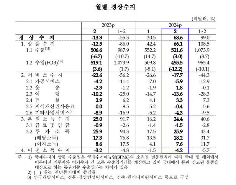 월별 경상수지 추이 (사진=한국은행 제공, 연합뉴스)