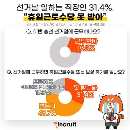 선거날 근무하는 직장인 조사 (사진=인크루트 제공, 연합뉴스)