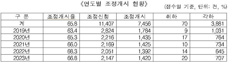 의료사고 분쟁 연도별 조정개시 현황 (사진=2023년도 의료분쟁 조정·중재 통계연보 캡처, 연합뉴스)