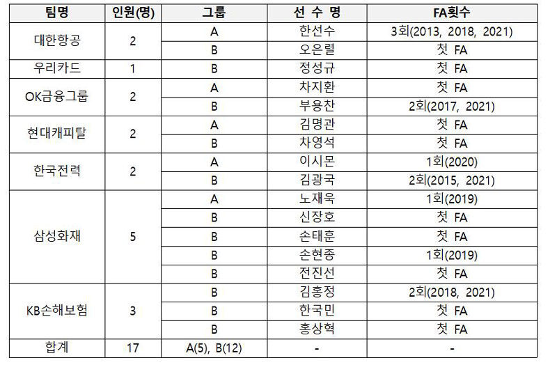 프로배구 남자부 FA 명단