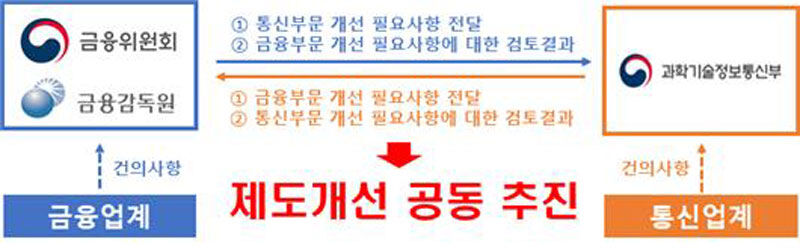보이스피싱 등 금융범죄 대응 제도개선 과제 공동발굴 절차