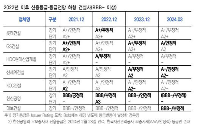 2022년 이후 신용등급·등급전망 하향 건설사 현황 (사진=한국신용평가 제공, 연합뉴스)