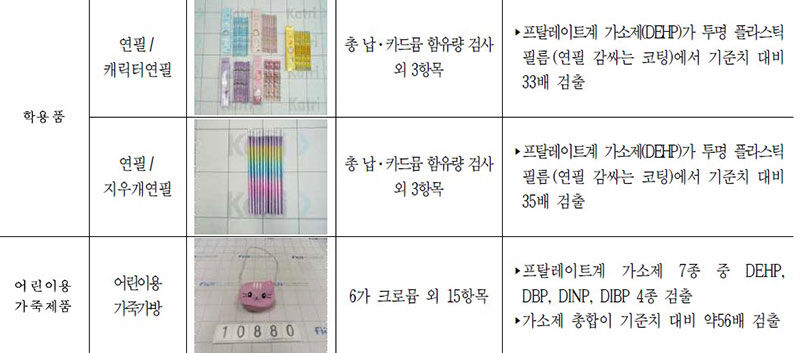 해외직구 제품 안전성 조사 결과 일부 (사진=서울시 제공, 연합뉴스)