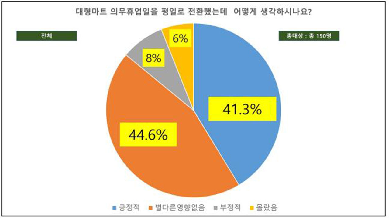서초구 대형마트 의무휴업일 변경에 대한 주변 소상공인 인식 (사진=서초구 제공, 연합뉴스)