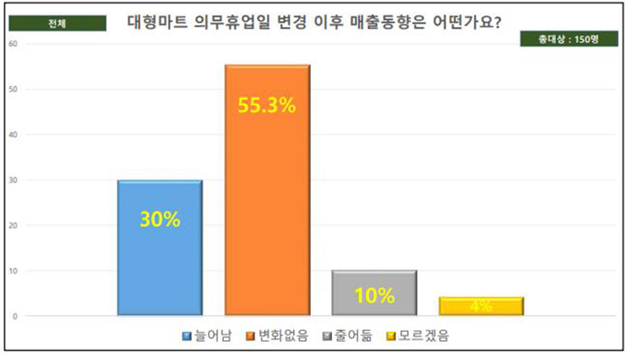 서초구 대형마트 의무휴업일 변경 이후 매출동향 (사진=서초구 제공, 연합뉴스)
