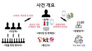 "대출해 주겠다" 휴대전화 개통 후 팔아 15억 원 가로챈 일당 붙잡혀