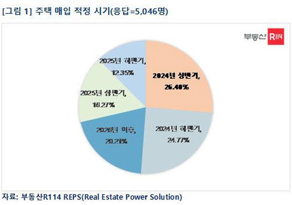 주택 매입 적정 시기 (사진=부동산R114 제공, 연합뉴스)