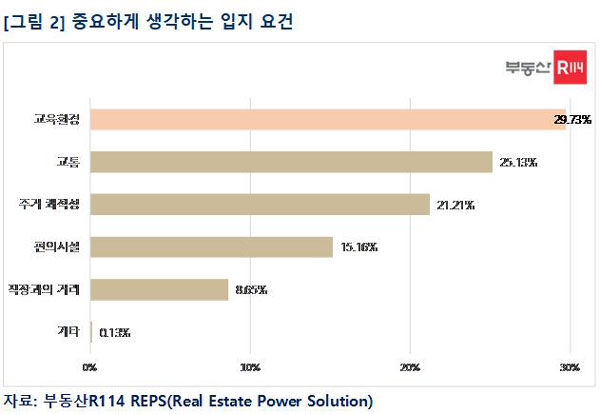 중요하게 생각하는 입지 요건 (사진=부동산R114 제공, 연합뉴스)