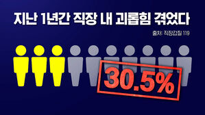 [뉴블더] 직장인 10명 중 3명꼴로&hellip;"직장 내 괴롭힘 겪어"