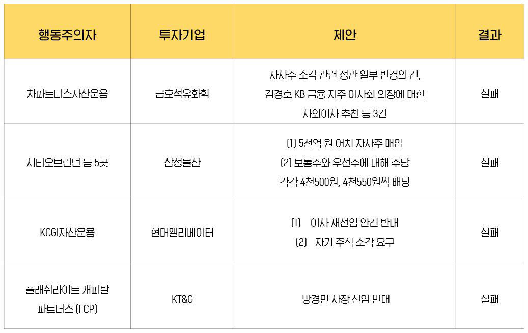"2024년 행동주의 펀드 주주제안 실패 사례"