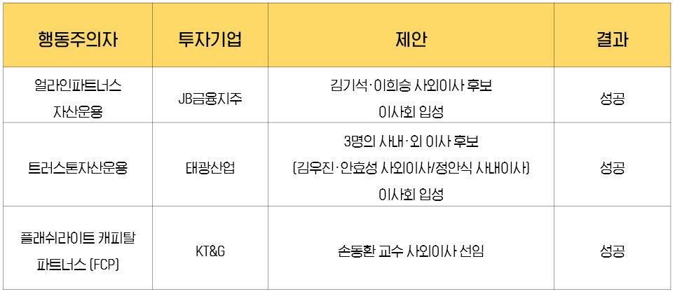 "2024년 행동주의 펀드 주주제안 성공 사례"