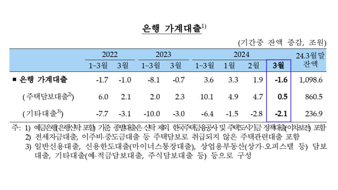 은행 가계대출 추이