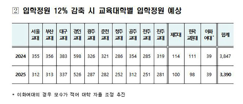 입학정원 12% 감축 시 교육대학별 입학정원 예상 (사진=교육부 제공, 연합뉴스)