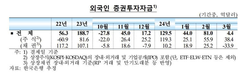 외국인 증권투자자금 (사진=한국은행 제공, 연합뉴스)