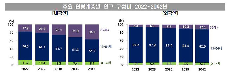 내·외국인 연령계층별 인구 구성비 (사진=통계청 제공, 연합뉴스)