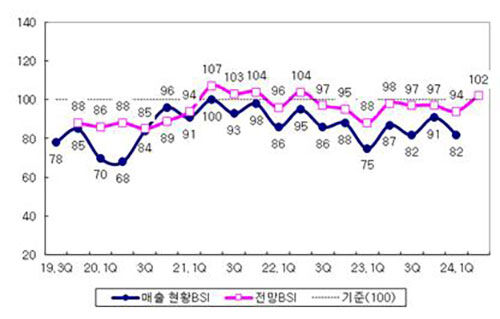 국내 제조업의 매출 현황 및 전망 BSI 추이 (사진=산업연구원 제공, 연합뉴스)