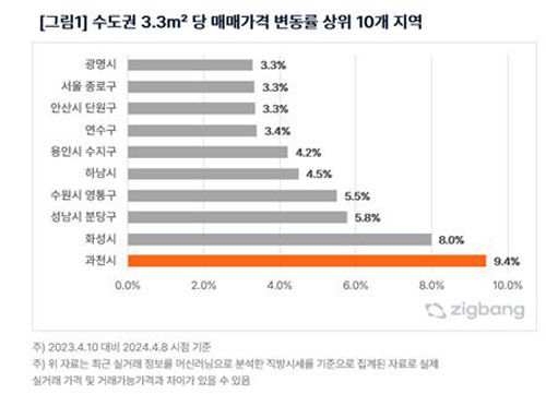 수도권 3.3㎡당 매매가격 변동률