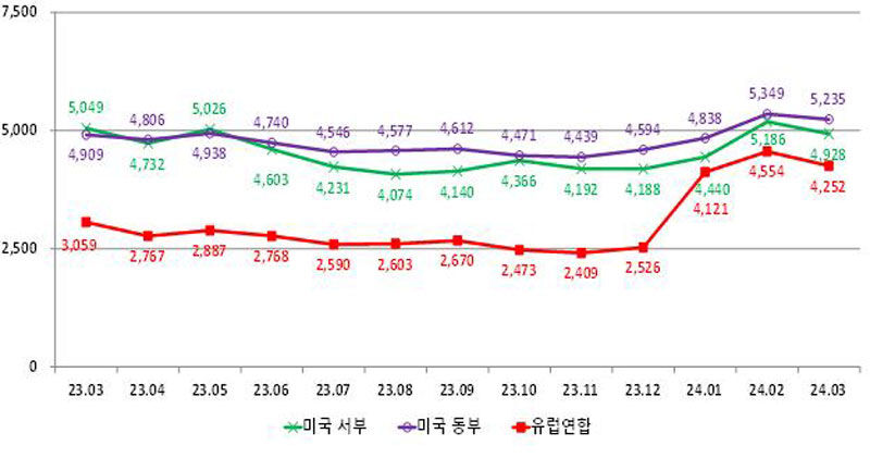 미국 동·서부, 유럽연합 해상수출비용