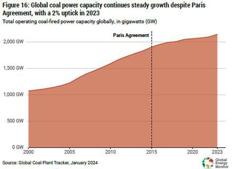 세계 석탄 발전 용량 증가세 (사진='석탄의 경제 대전환 2024'(Boom & Bust Coal 2024) 보고서 캡처, 연합뉴스)