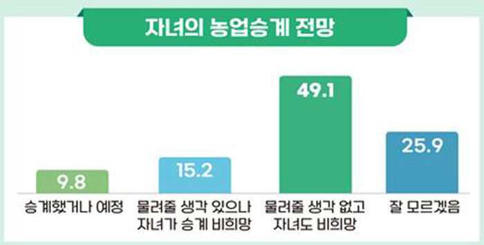 농업승계 전망 (사진=농림축산식품부 제공, 연합뉴스)