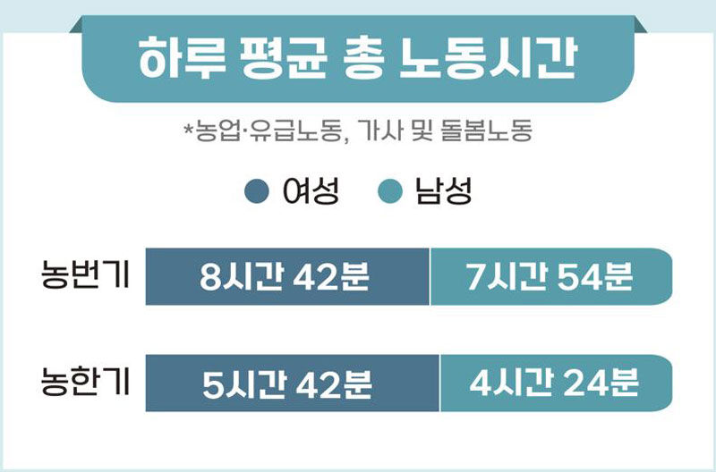 농업인 노동시간 (사진=농림축산식품부 제공, 연합뉴스)
