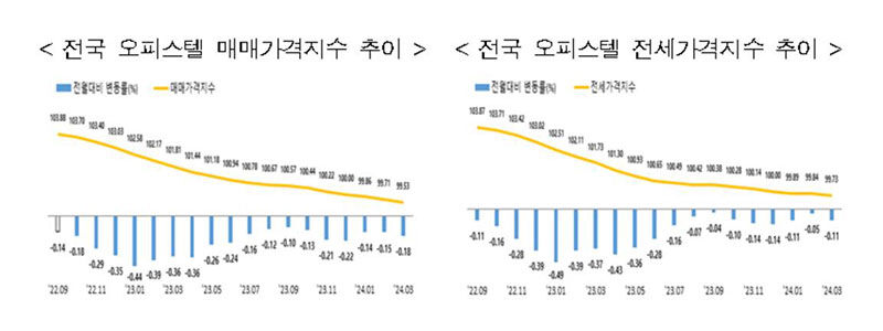 월별 전국 오피스텔 매매가·전세가 추이 (사진=한국부동산원 보도자료 갈무리, 연합뉴스)