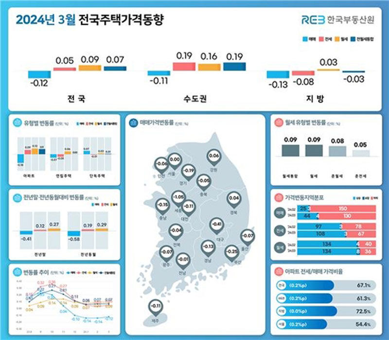 3월 전국주택가격동향 (사진=한국부동산원 제공, 연합뉴스)