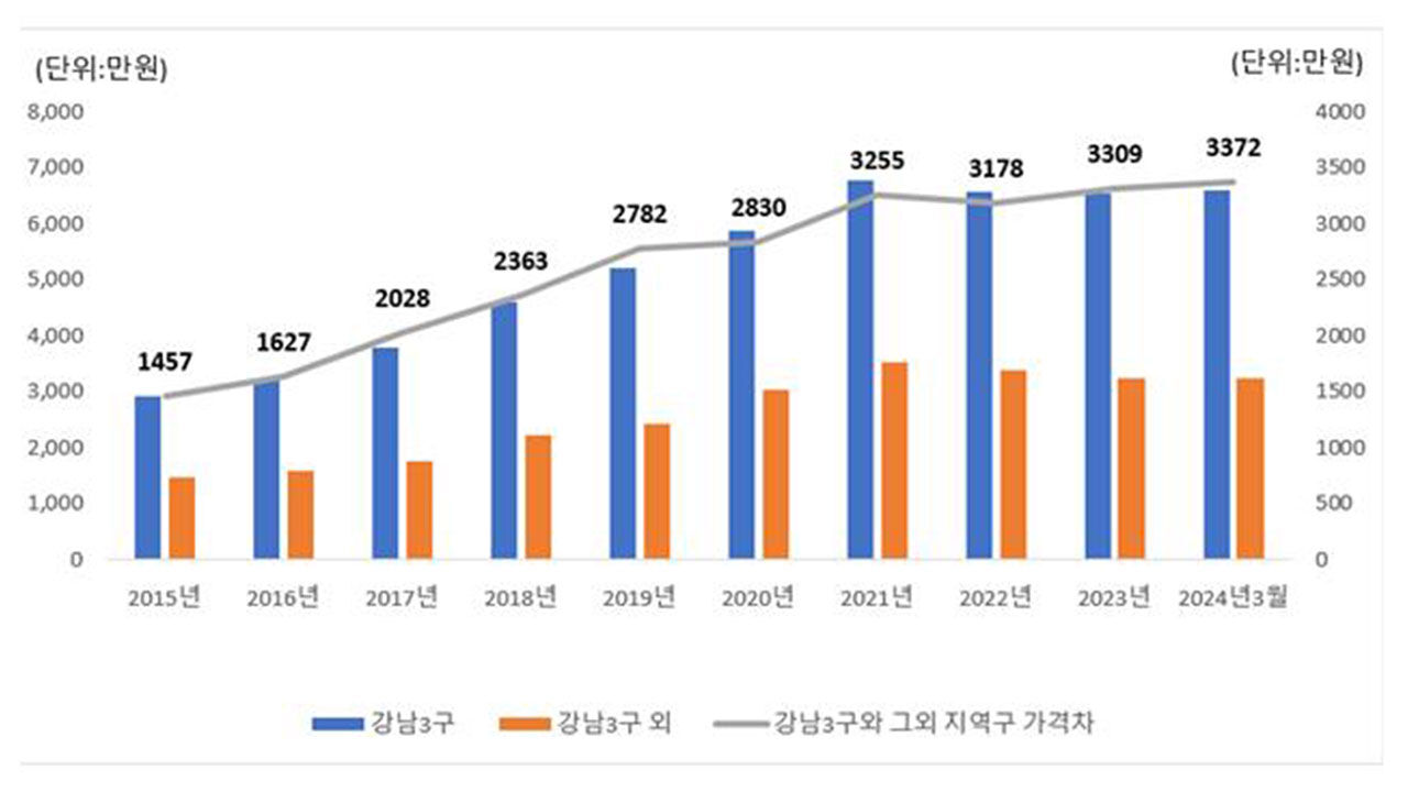 서울 강남 3구와 그 외 지역 3.3㎡당 매매가와 가격차 추이