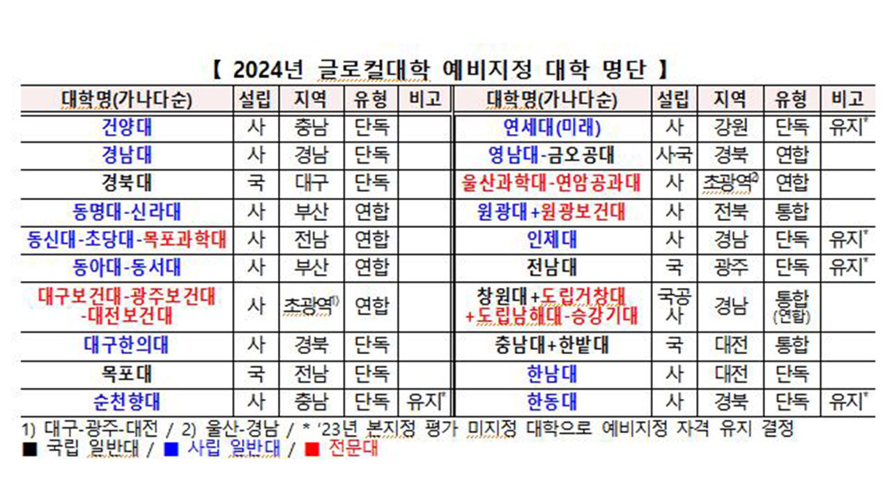 2024년 글로컬대학 예비지정 대학 명단 (사진=교육부 제공, 연합뉴스)