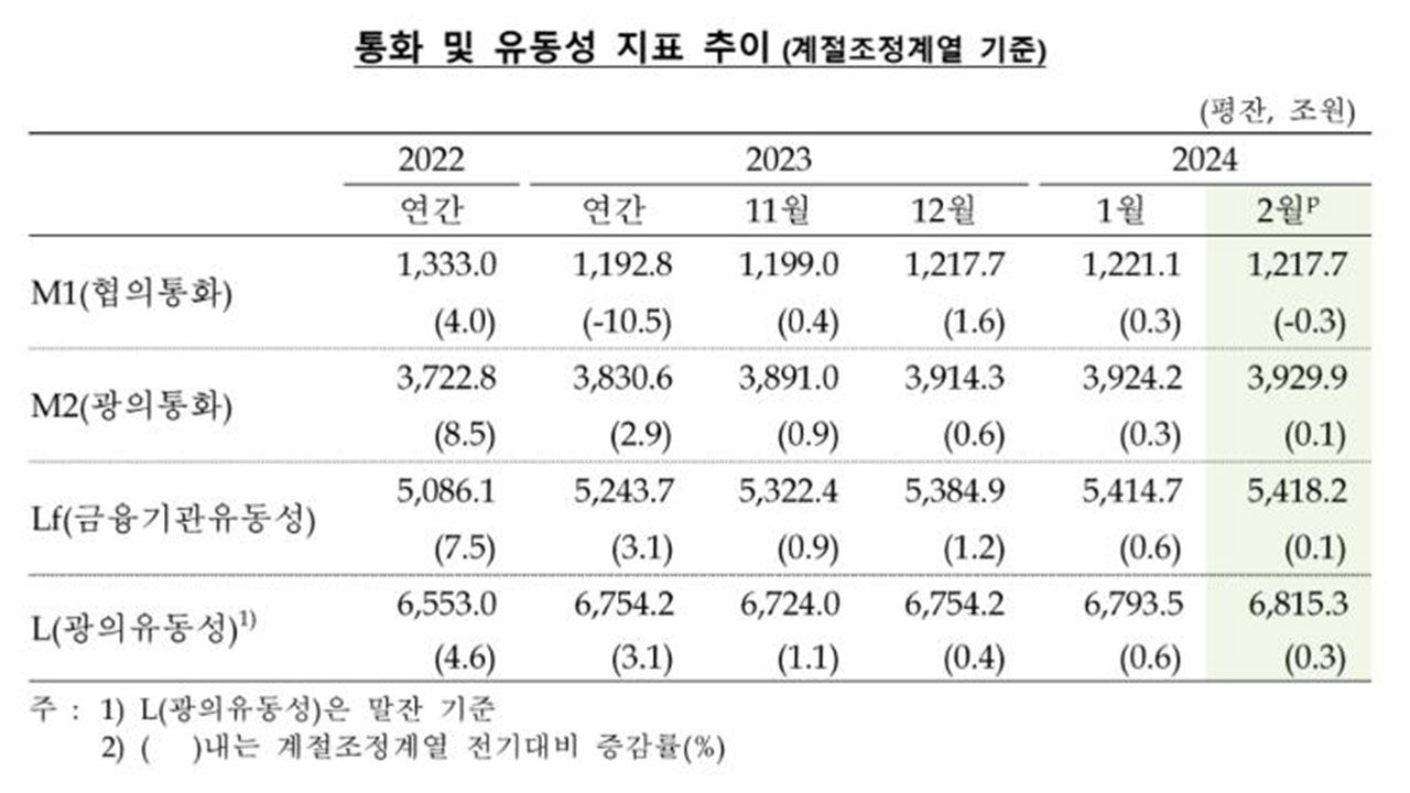 통화·유동성 지표 추이 (사진=한국은행 제공, 연합뉴스)
