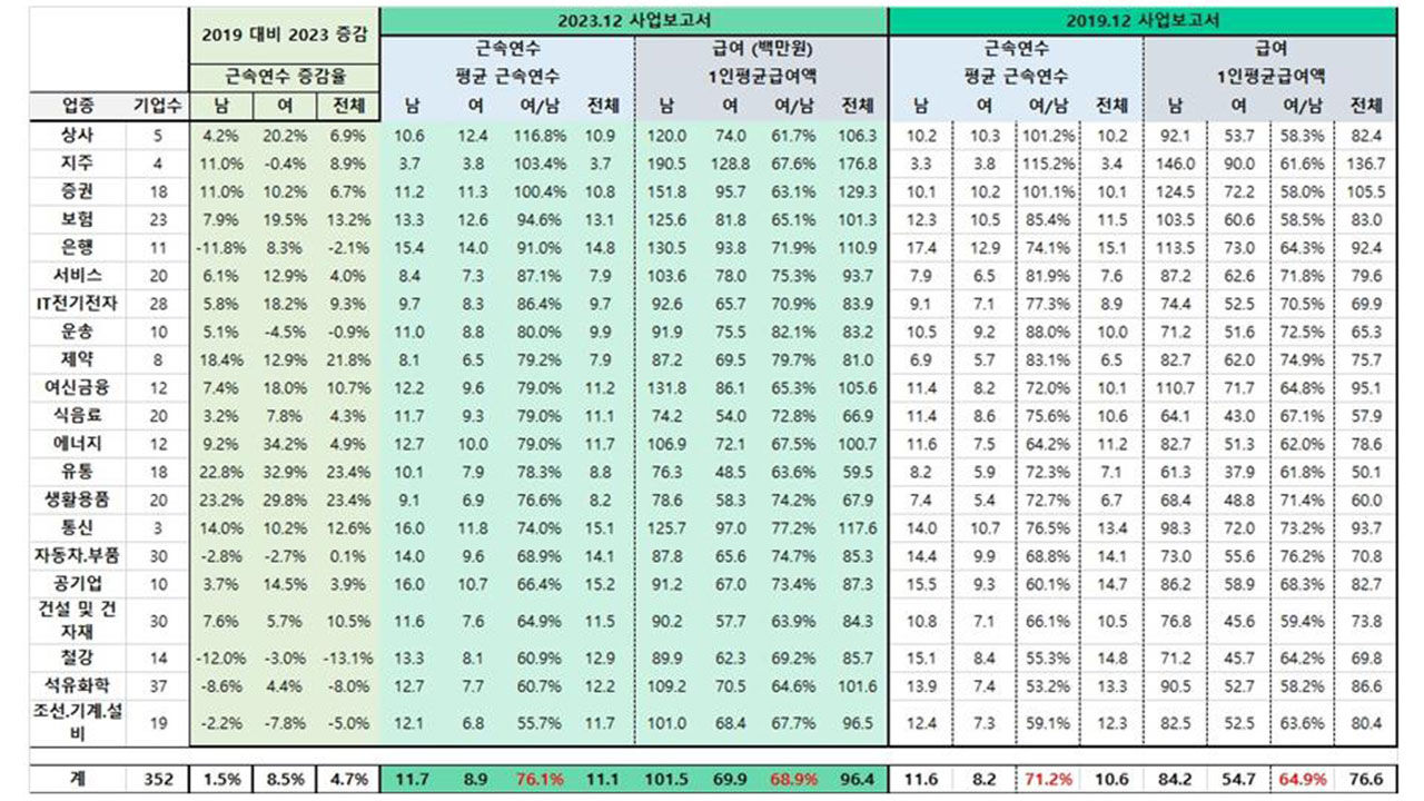 각 기업 사업보고서를 토대로 조사한 업종별 남녀 근속연수와 연봉 격차