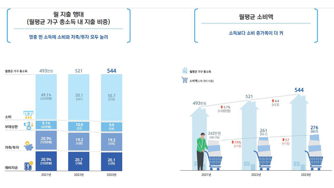 가구 월평균 소득·소비 추이