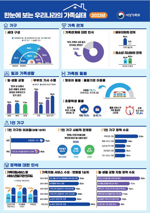 여성가족부 '2023년 가족실태조사' 결과