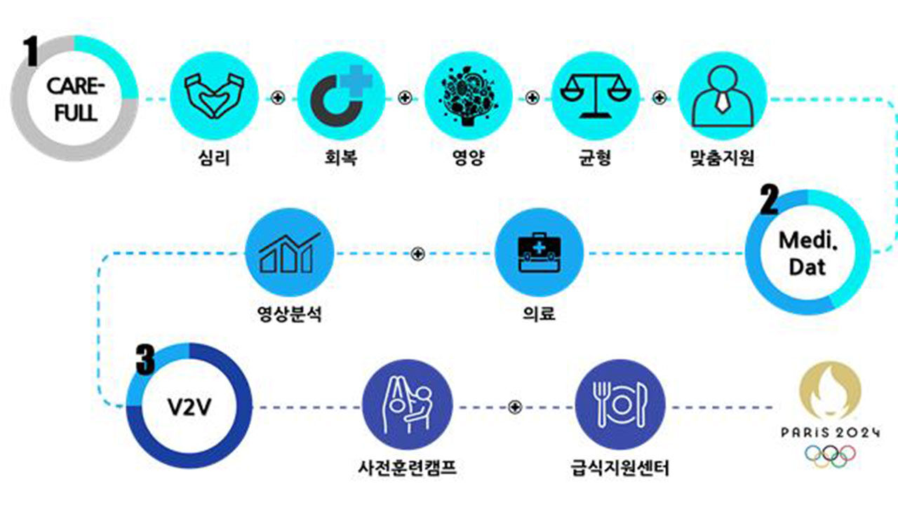 파리 올림픽 선수단 지원 '케어-풀' 프로젝트 체계도
