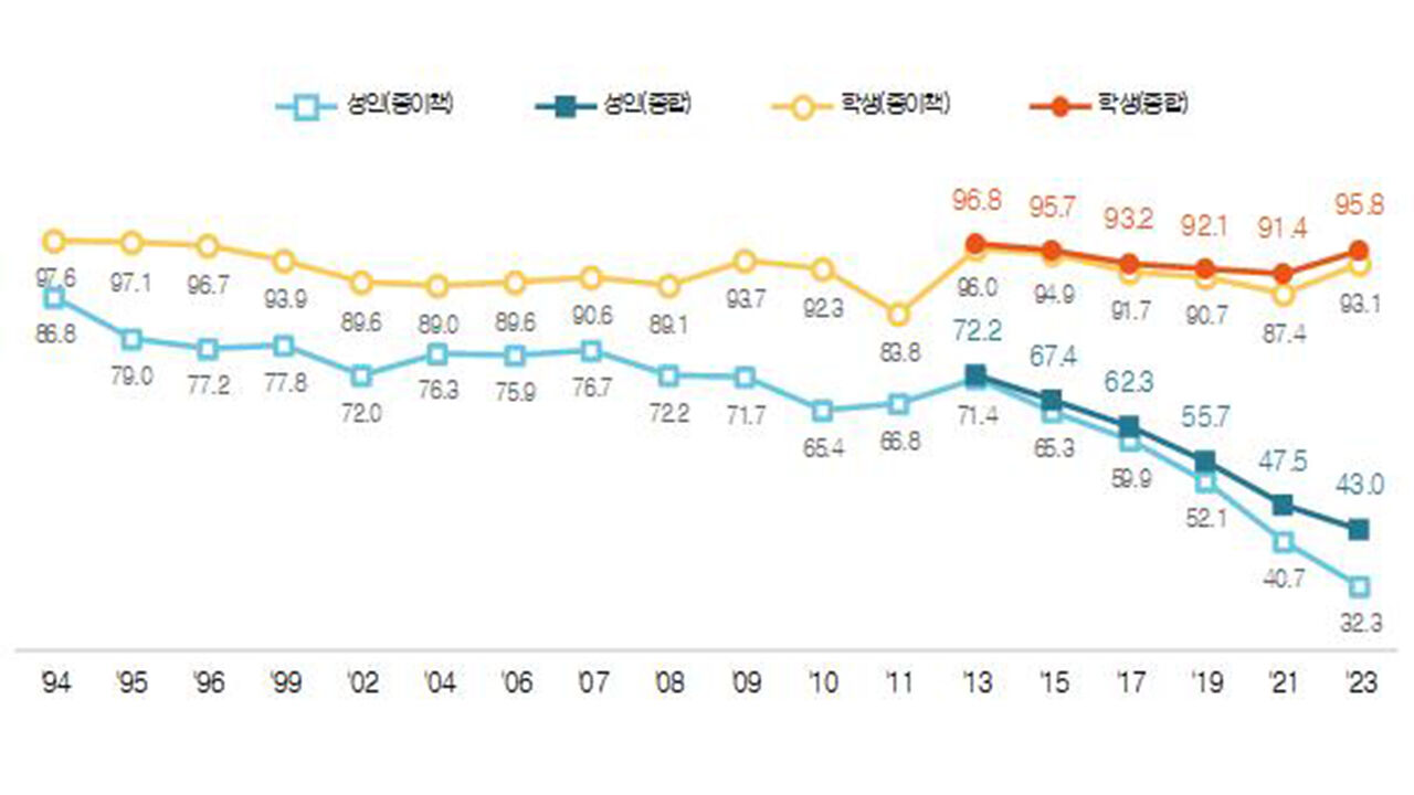 역대 성인·학생 종합독서율
