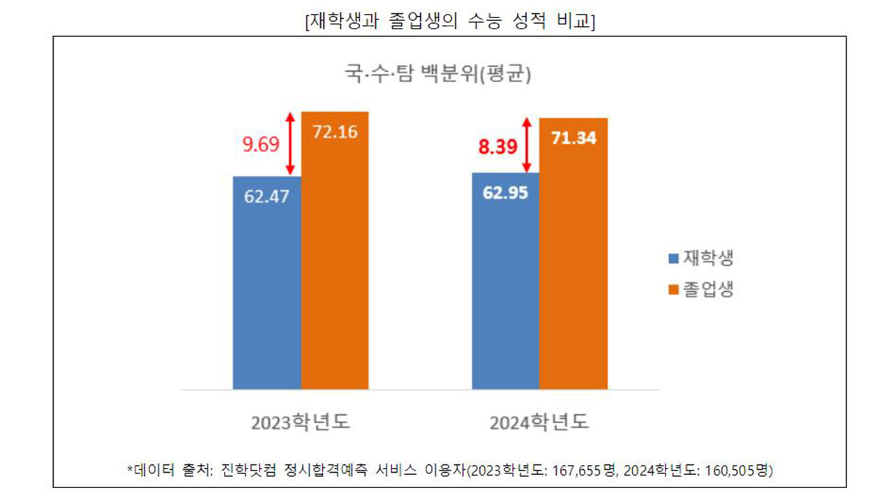 재학생과 졸업생의 수능 성적 비교 (사진=진학사 제공, 연합뉴스)
