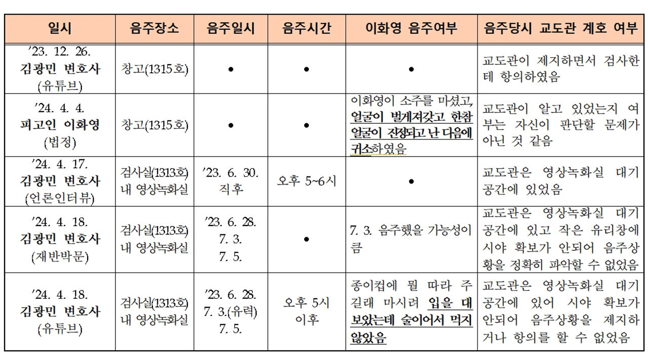 검찰의 '피고인 이화영 측의 허위 주장 번복 경과' 정리표