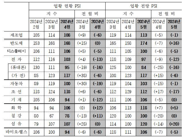 국내 제조업 PSI 동향