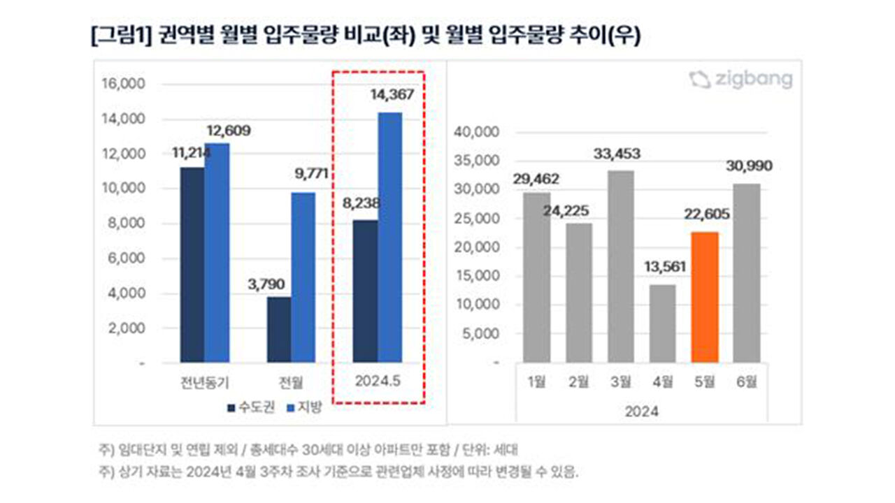 권역별 월별 입주물량 및 월별 입주물량 추이 (사진=직방 제공, 연합뉴스)