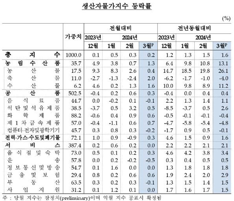 생산자물가지수 등락률 (사진=연합뉴스)