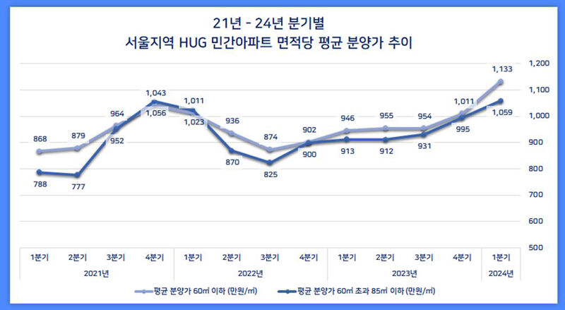 서울 민간아파트 분양가 추이 (사진=스테이션3 제공, 연합뉴스)