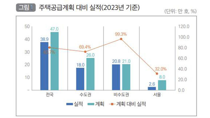 주택공급계획 대비 실적(2023년) (사진=국토연구원 제공, 연합뉴스)