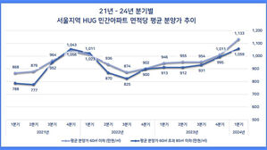 1분기 서울 소형 아파트 분양가, 1년 전보다 19.7% 올랐다