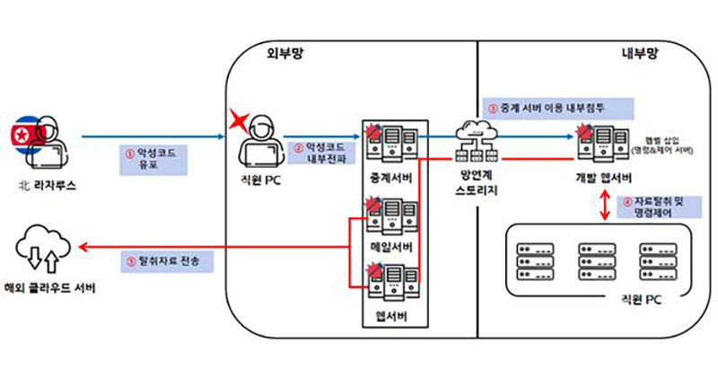 라자루스 해킹조직 방산기술 탈취 수법