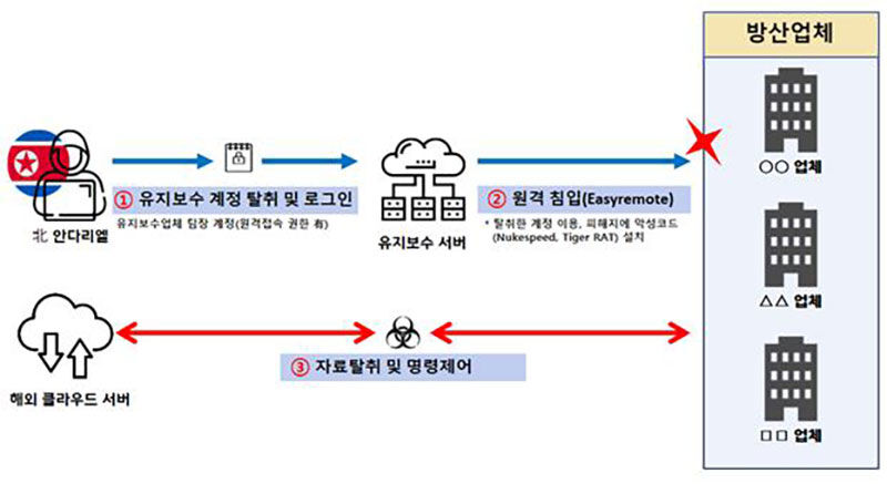 안다리엘 해킹조직 방산기술 탈취 수법