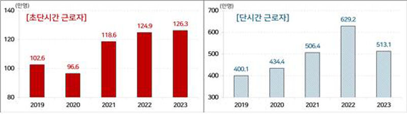 최근 초단시간·단시간 근로자 추이