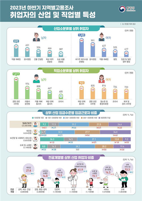 2023년 하반기 지역별 고용조사 (사진=통계청 제공, 연합뉴스)