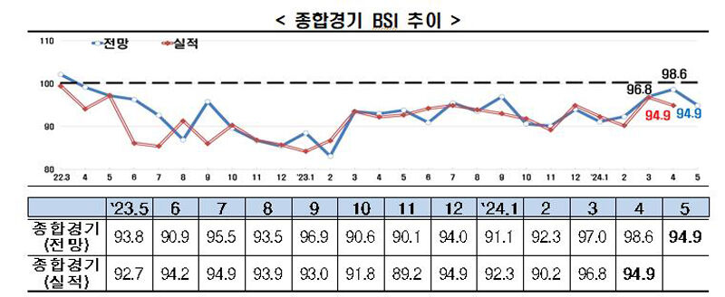 종합경기 BSI 추이 (사진=한경협 제공, 연합뉴스)