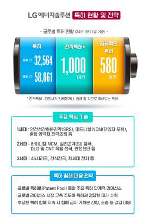 LG에너지솔루션 특허 침해 대응 전략 (사진=LG에너지솔루션 제공, 연합뉴스)