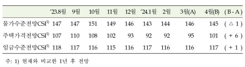 물가수준전망, 주택가격전망, 임금수준전망 (사진=연합뉴스)